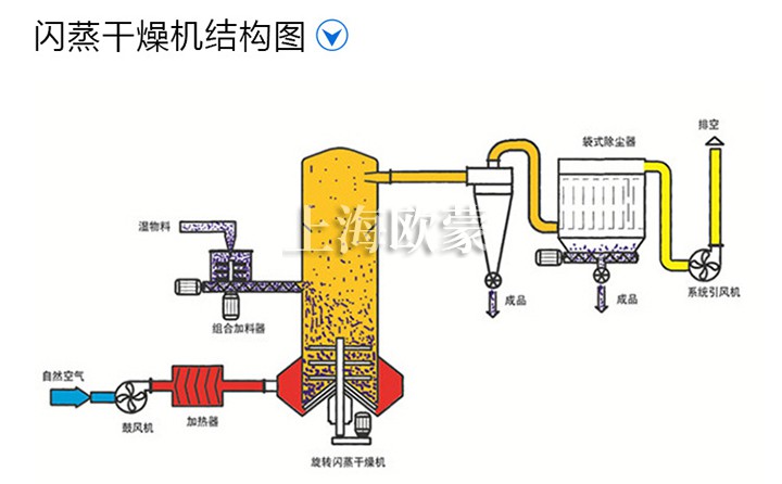 實驗室小型閃蒸干燥機,白炭黑旋轉(zhuǎn)閃蒸干燥機